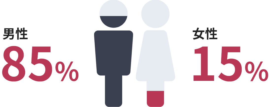 男女比は男性85%、女性15%です。