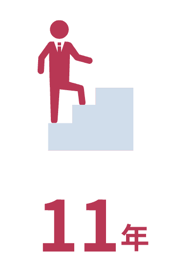 平均勤続年数は11年です。