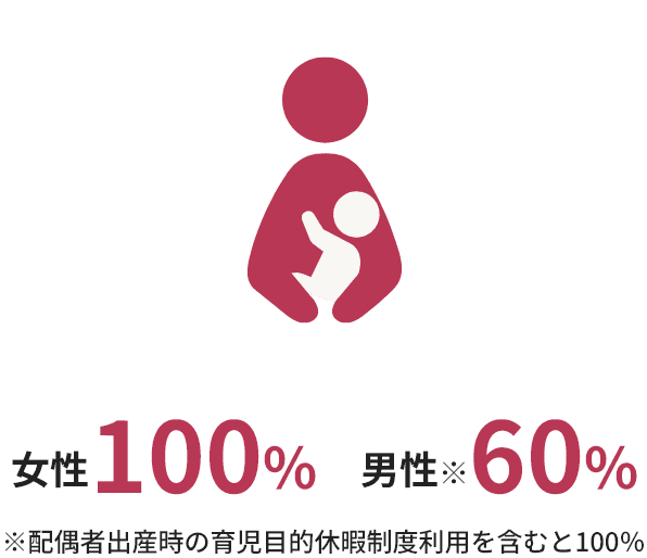 産休・育休取得率(直近3年)は女性が100%、男性が60%です。ただし、男性は配偶者出産時の育児目的休暇制度利用を含むと100%となります。
