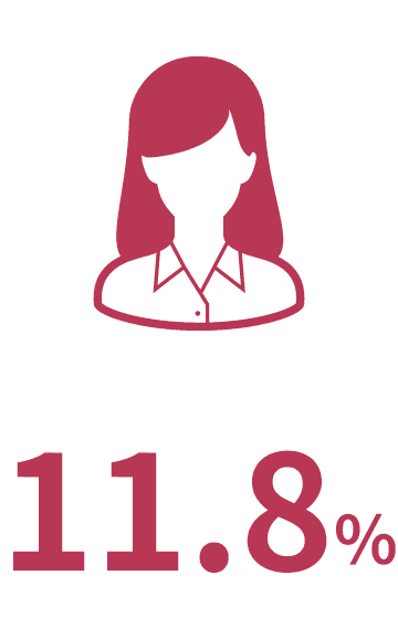 女性管理職割合は11.8%です。
